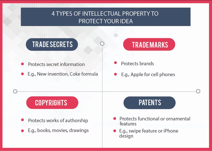 Intellectual rights. Types of intellectual property. Intellectual property rights. Intellectual property example. Objects of intellectual property.